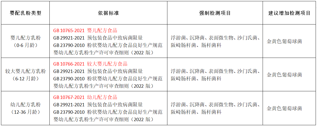 嬰配乳粉生產(chǎn)企業(yè)環(huán)境微生物監(jiān)測(二) ——監(jiān)測項(xiàng)目 嬰配乳粉生產(chǎn)企業(yè)環(huán)境微生物監(jiān)測(二) ——監(jiān)測項(xiàng)目