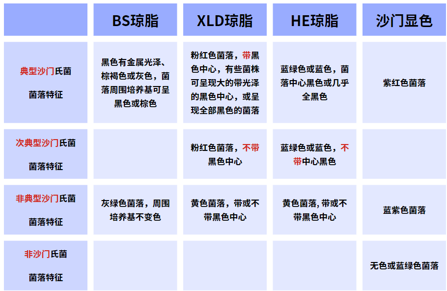 沙門氏菌檢驗流程詳解(三) 沙門氏菌檢驗流程詳解(三)