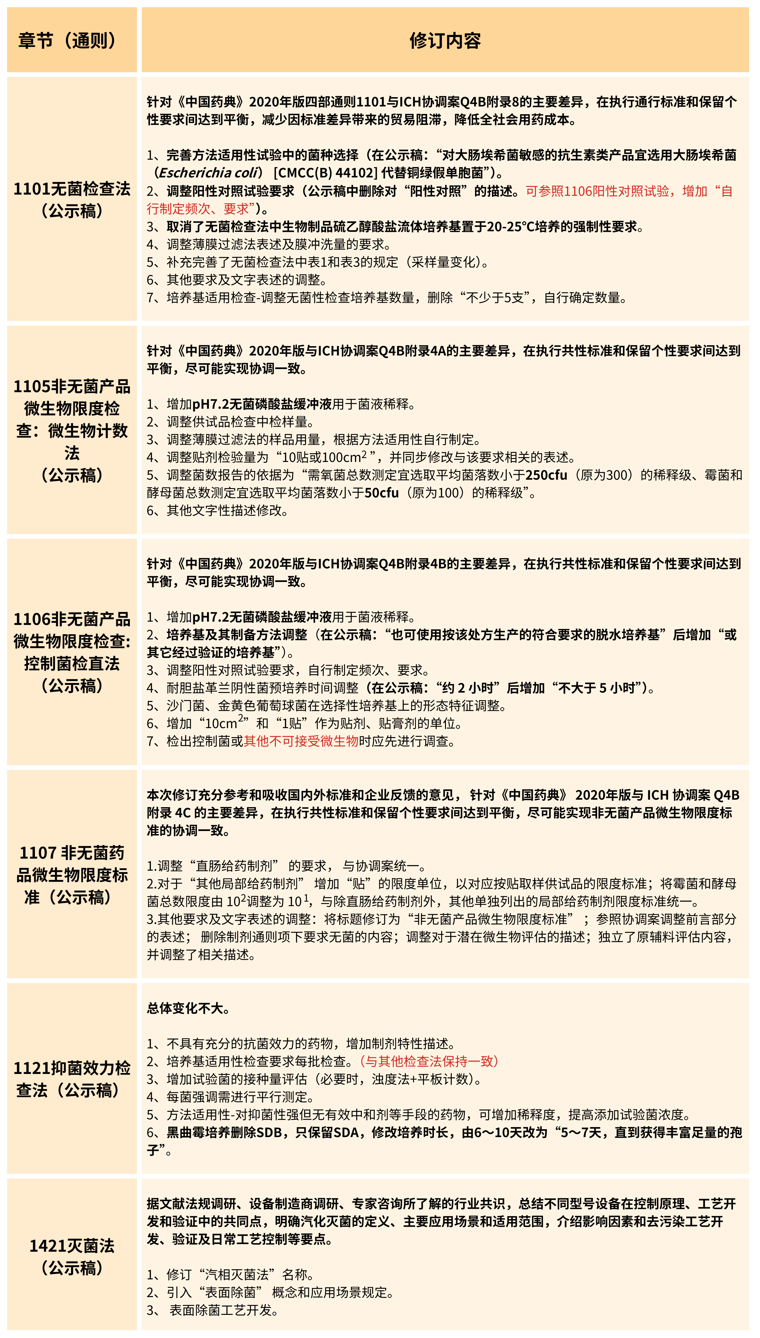 2025年版《中華人民共和國藥典(草案)》——?微生物檢測有何變化？（修訂篇）