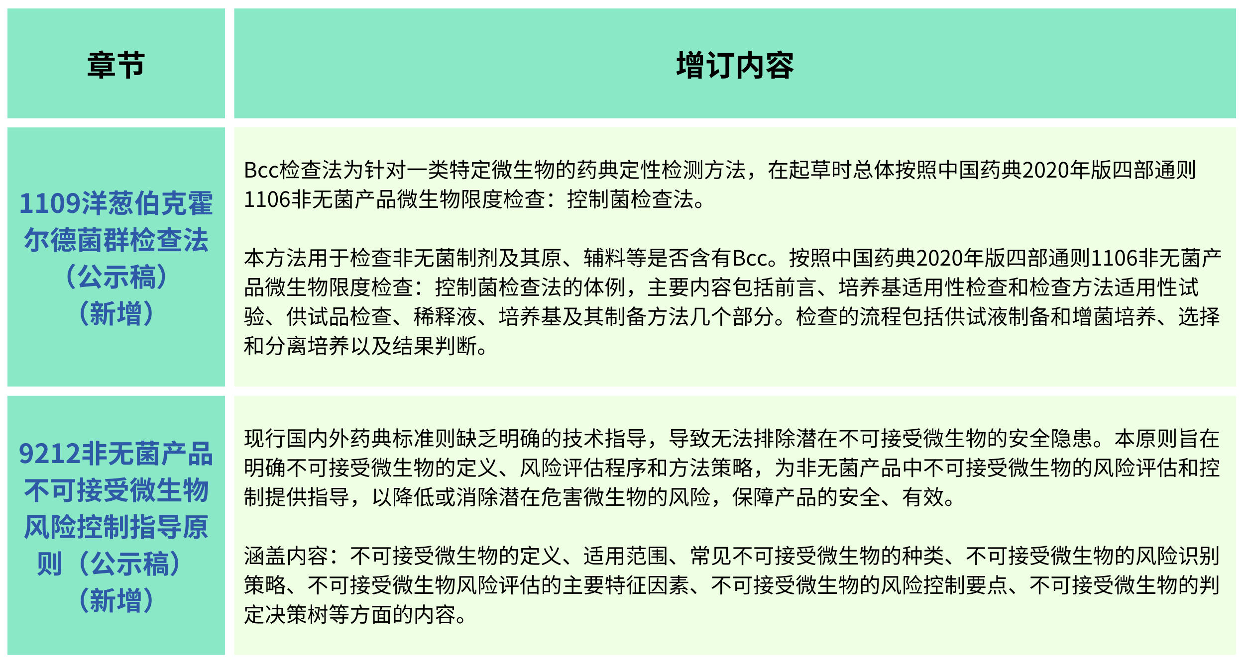 2025年版《中華人民共和國(guó)藥典(草案)》——?微生物檢測(cè)有何變化？（增訂篇）