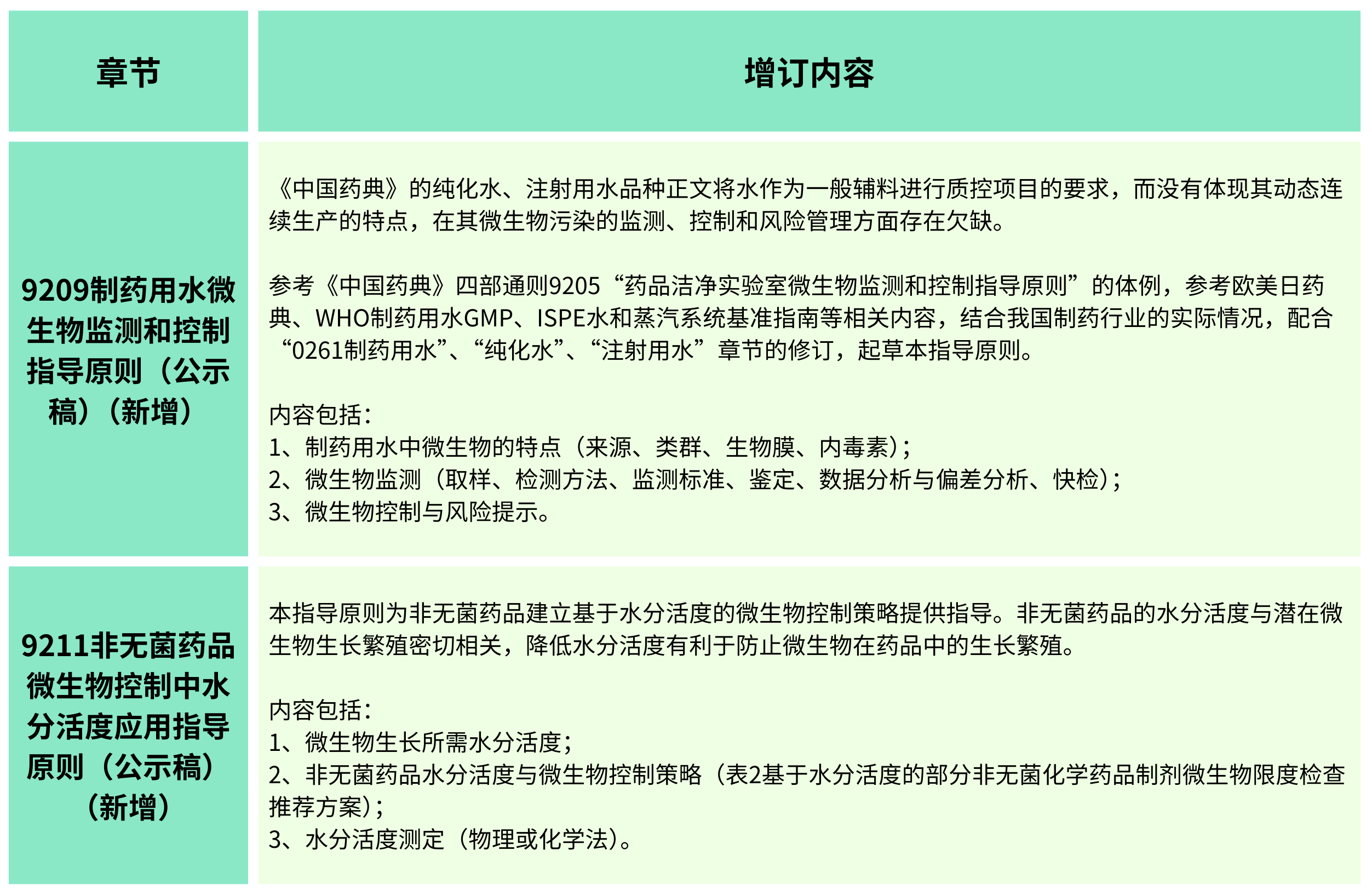 2025年版《中華人民共和國(guó)藥典(草案)》——?微生物檢測(cè)有何變化？（增訂篇）