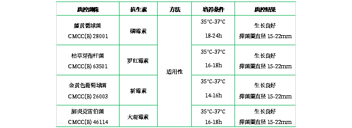 抗生素檢定培養(yǎng)基Ⅱ（pH7.8-8.0）（顆粒劑型）