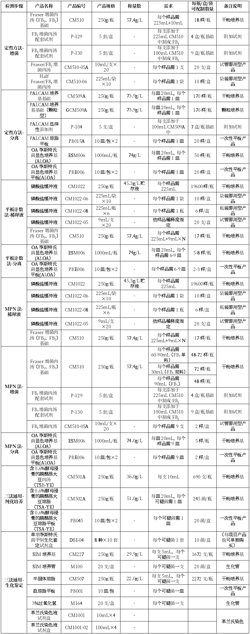 GB4789.30-2025單核細(xì)胞增生李斯特氏菌標(biāo)準(zhǔn)變化