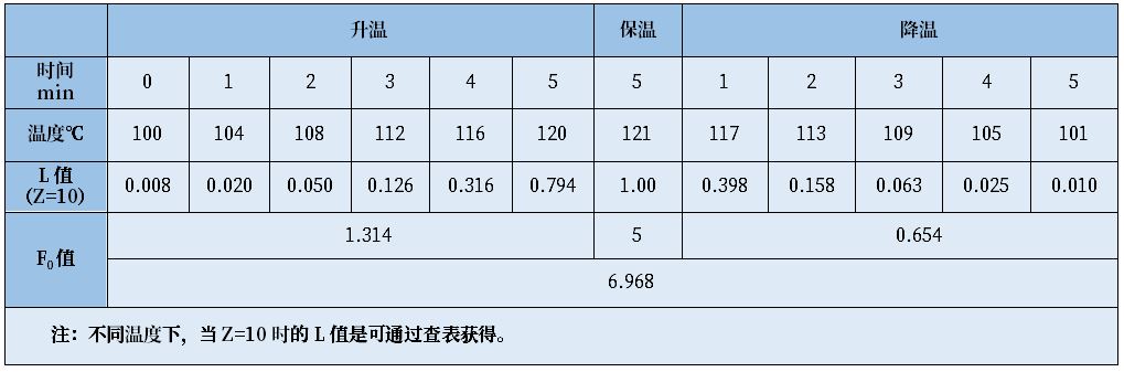 培養(yǎng)基滅菌需要測(cè)定F0值么? 培養(yǎng)基滅菌需要測(cè)定F0值么?