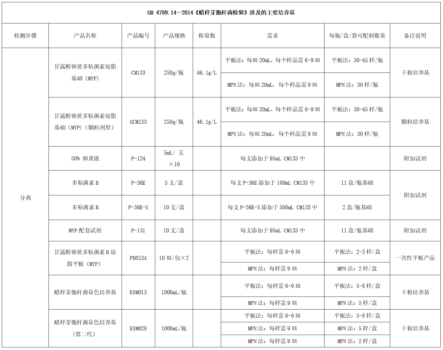 蠟樣芽胞桿菌檢測好幫手---蠟樣芽胞桿菌顯色培養(yǎng)基